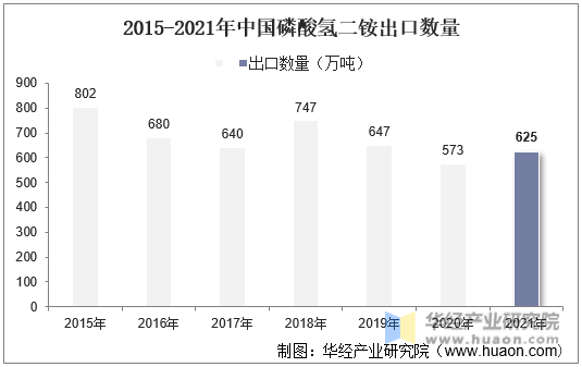 2015-2021年中国磷酸氢二铵出口数量