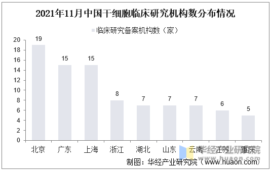 2021年11月中国干细胞临床研究机构数分布情况