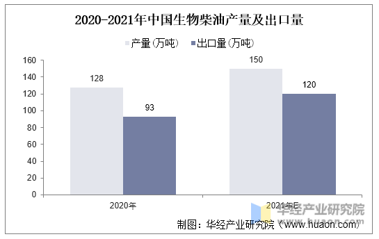 2020-2021年中国生物柴油产量及出口量