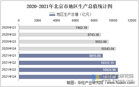 2020-2021年北京市地区生产总值统计图