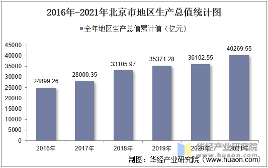 2016年-2021年北京市地区生产总值统计图