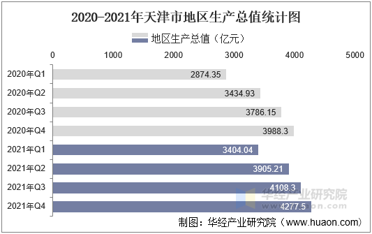 2020-2021年天津市地区生产总值统计图