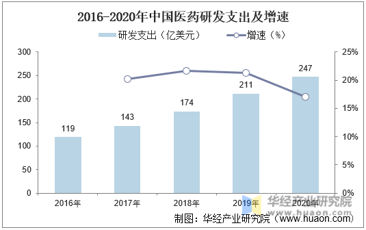 2016-2020年中国医药研发支出及增速