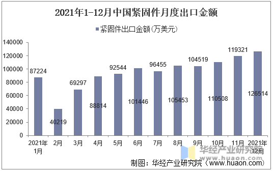 2021年1-12月中国紧固件月度出口金额