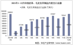 2021年1-12月中国皮革、毛皮及其制品出口金额情况统计