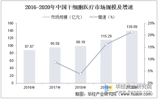 2016-2020年中国干细胞医疗市场规模及增速