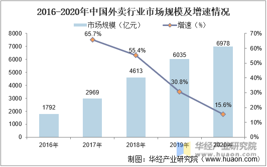 2016-2020年中国外卖行业市场规模及增速情况