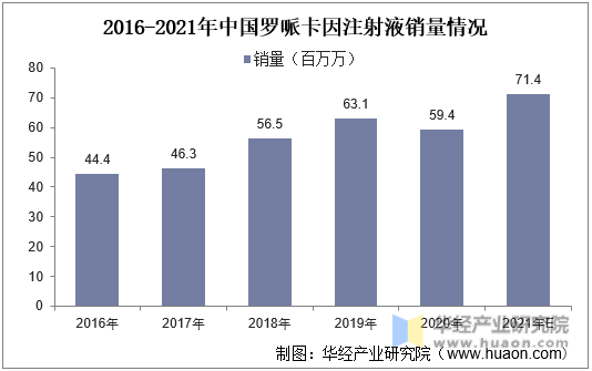 2016-2021年中国罗哌卡因注射液销量情况