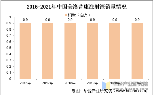 2016-2021年中国美洛昔康注射液销量情况