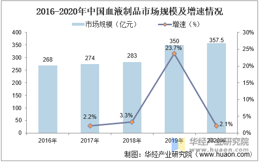 2016-2020年中国血液制品市场规模及增速情况