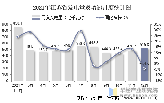 2021年江苏省发电量及增速月度统计图