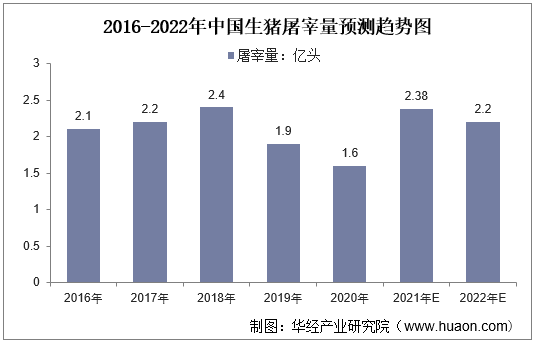 2016-2022年中国生猪屠宰量预测趋势图