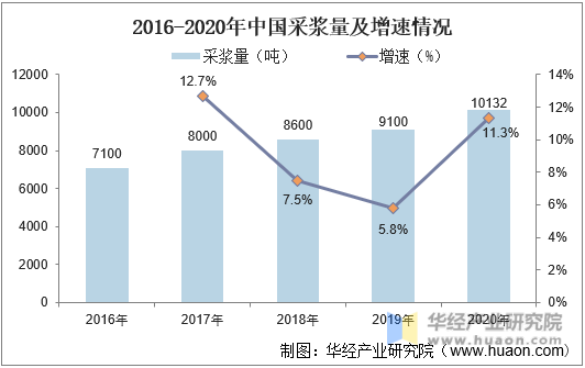 2016-2020年中国采浆量及增速情况