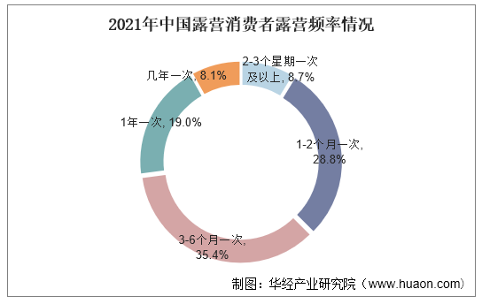 2021年中国露营消费者露营频率情况