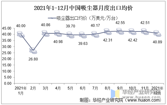 2021年1-12月中国吸尘器月度出口均价