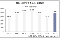 2015-2021年中国稀土出口数量、出口金额及出口均价统计