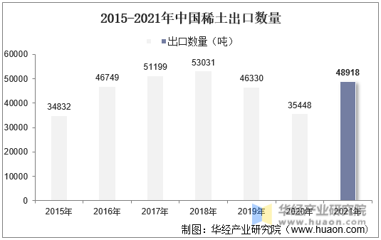 2015-2021年中国稀土出口数量