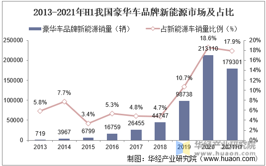 2013-2021年H1我国豪华车品牌新能源市场及占比
