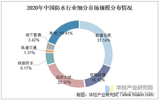 2020年中国防水行业细分市场规模分布情况