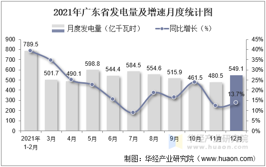 2021年广东省发电量及增速月度统计图