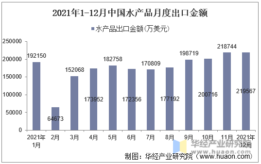 2021年1-12月中国水产品月度出口金额