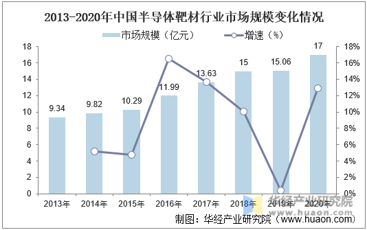 2013-2020年中国半导体靶材行业市场规模变化情况