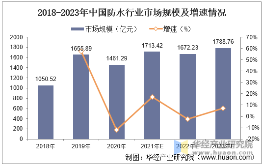 2018-2023年中国防水行业市场规模及增速情况