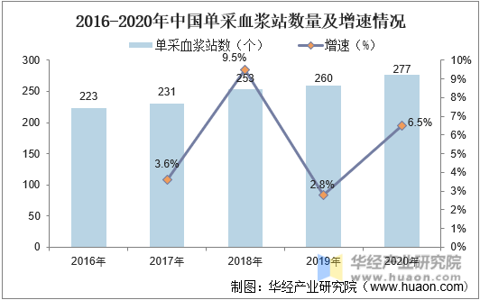 2016-2020年中国单采血浆站数量及增速情况
