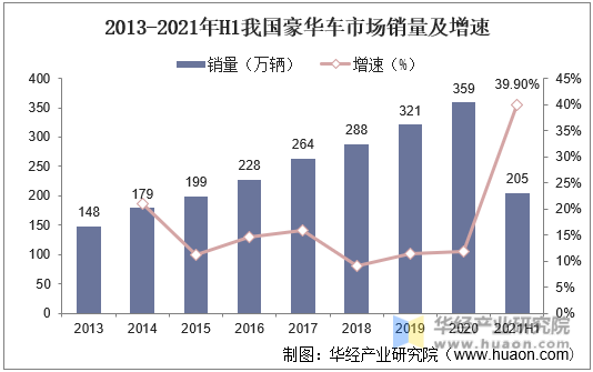 2013-2021年H1我国豪华车市场销量及增速