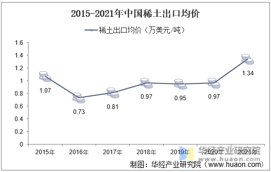 2015-2021年中国稀土出口均价