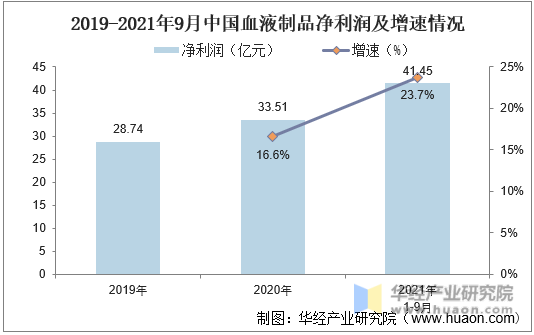 2019-2021年9月中国血液制品净利润及增速情况