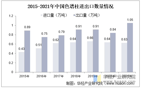 2015-2021年中国色谱柱进出口数量情况