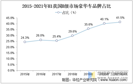 2015-2021年H1我国B级市场豪华车品牌占比