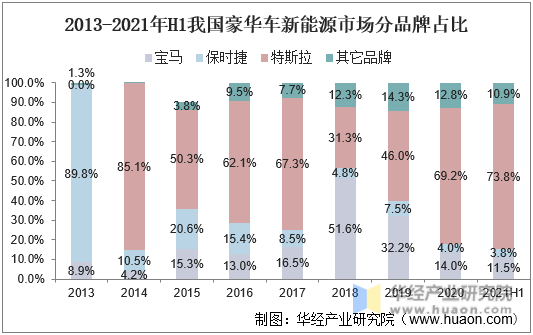 2013-2021年H1我国豪华车新能源市场分品牌占比
