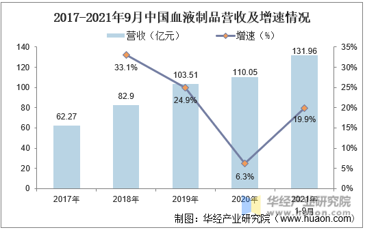 2017-2021年9月中国血液制品营收及增速情况