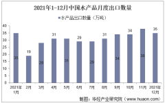 2021年1-12月中国水产品出口数量、出口金额及出口均价统计
