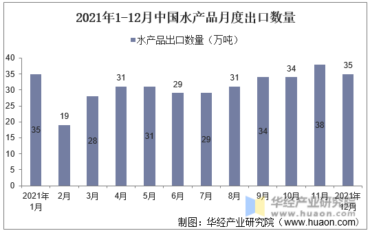 2021年1-12月中国水产品月度出口数量