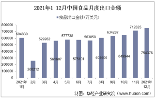 2021年1-12月中国食品出口金额情况统计