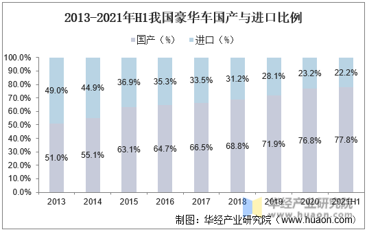 2013-2021年H1我国豪华车国产与进口比例
