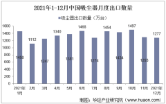 2021年1-12月中国吸尘器出口数量、出口金额及出口均价统计