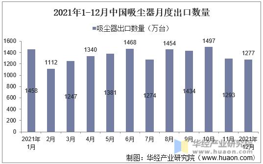 2021年1-12月中国吸尘器月度出口数量