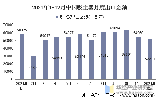 2021年1-12月中国吸尘器月度出口金额