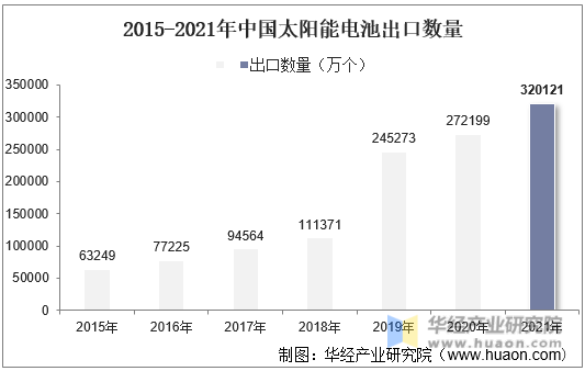 2015-2021年中国太阳能电池出口数量