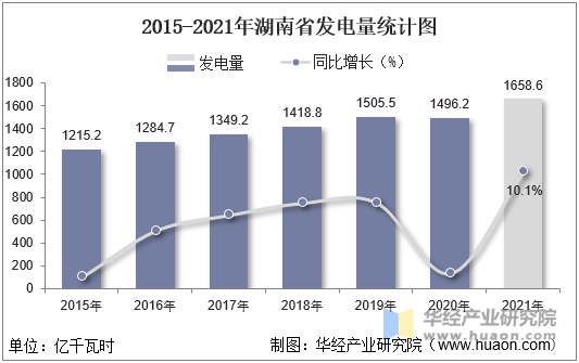 2015-2021年湖南省发电量统计图