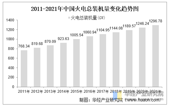 2011-2021年中国火电总装机量变化趋势图