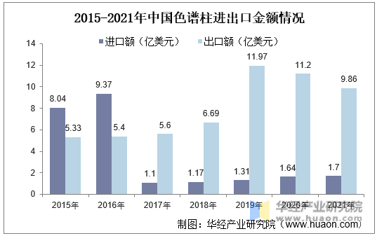2015-2021年中国色谱柱进出口金额情况