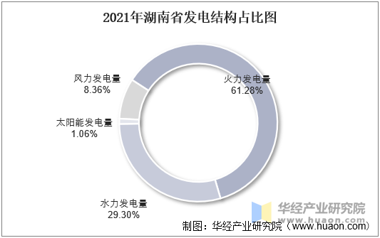 2021年湖南省发电结构占比图