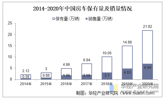 2014-2020年中国房车保有量及销量情况