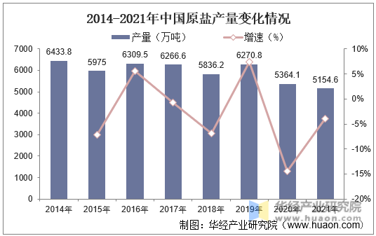 2014-2021年中国原盐产量变化情况