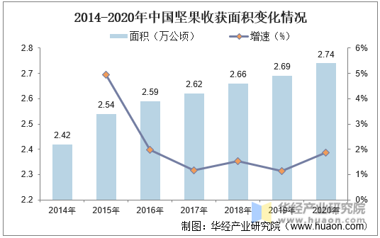 2014-2020年中国坚果收获面积变化情况